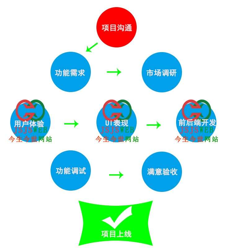 系统定制开发