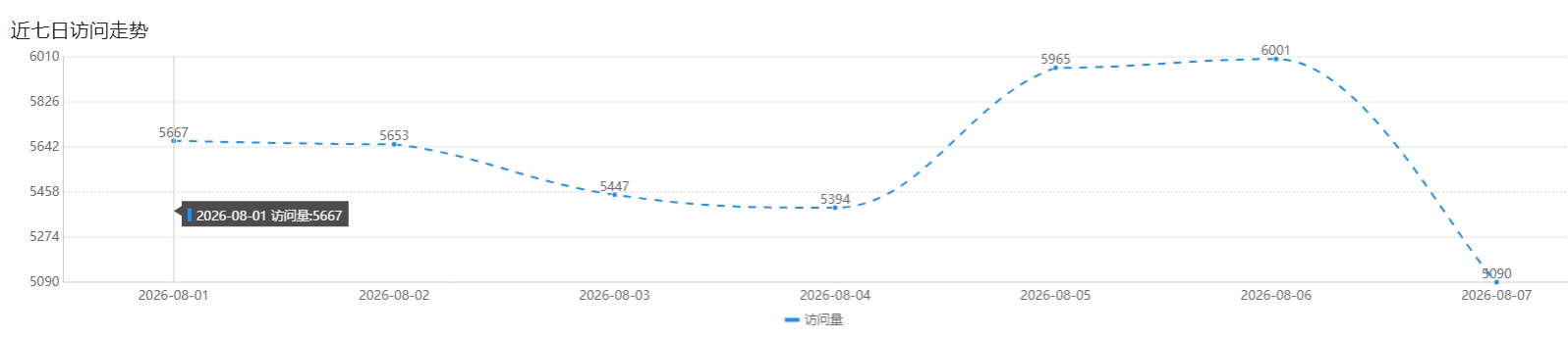 近7日访问统计